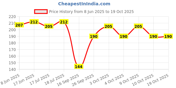 flipkart.com bookford BTS Army Paper Clipboard | Writing Pad | Drawing/Writing/Exam Board/Clipboard bookford Price History Graph from 8 Jun 2025 to 18 Oct 2025