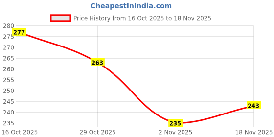 flipkart.com bookford Burj Khanifa Dubai World tallest builing 828m Jigsaw Puzzle Game &Fun & Learning bookford Price History Graph from 16 Oct 2025 to 18 Nov 2025