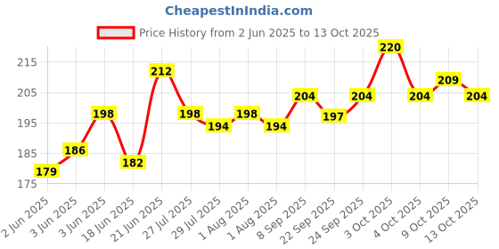 flipkart.com bookford Captain America PaperClipboard|WritingPad|Drawing/Writing/Exam Board/Clipboard bookford Price History Graph from 2 Jun 2025 to 13 Oct 2025