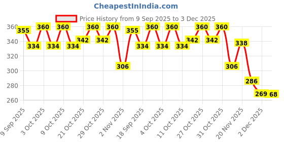 flipkart.com bookford Children's Amazing Combo(I) Transparent Examination Paper Clipboard set of 2 bookford Price History Graph from 9 Sep 2025 to 3 Dec 2025