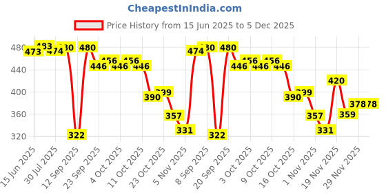 flipkart.com bookford Children's Interesting Combo(II)Transparent Examination Paper Clipboard set of3 bookford Price History Graph from 15 Jun 2025 to 5 Dec 2025