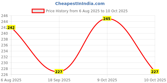 flipkart.com bookford Clear Transparent Paper Clipboard Drawing/Writing/Exam board with Clip & Elastic bookford Price History Graph from 6 Aug 2025 to 10 Oct 2025