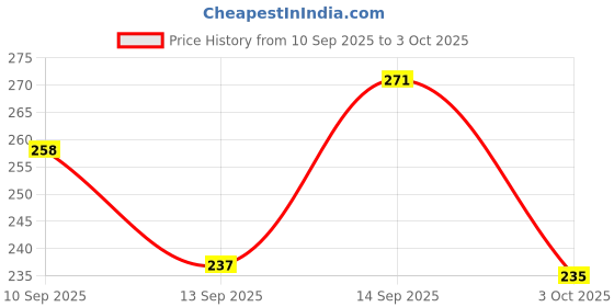 flipkart.com bookford Dubai Skyline Great wonder of architecture Jigsaw Puzzle Game & Fun & Learning bookford Price History Graph from 10 Sep 2025 to 3 Oct 2025