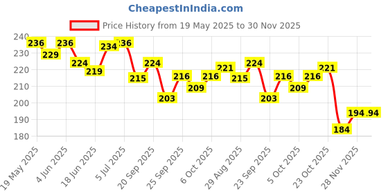 flipkart.com bookford Era Of Dinosour Jigsaw Puzzle Game & Fun and Learning bookford Price History Graph from 19 May 2025 to 29 Nov 2025