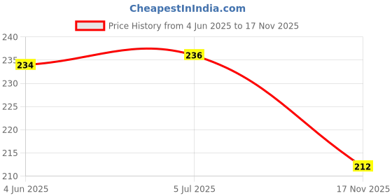 flipkart.com bookford Era Of Jungle Jigsaw Puzzle Game & Fun and Learning bookford Price History Graph from 4 Jun 2025 to 17 Nov 2025
