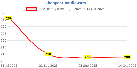 flipkart.com bookford Era Of Unicorn Jigsaw Puzzle Game & Fun and Learning bookford Price History Graph from 11 Jul 2025 to 14 Oct 2025