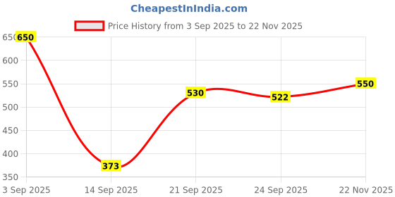 flipkart.com bookford Exciting Puzzle Combo Set of 2 Jigsaw Puzzle-Action Words & 4 in 1 Cinderella bookford Price History Graph from 3 Sep 2025 to 22 Nov 2025