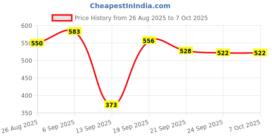 flipkart.com bookford Exciting Puzzle Combo Set of 2 Jigsaw Puzzle-Action Words & My House bookford Price History Graph from 26 Aug 2025 to 7 Oct 2025