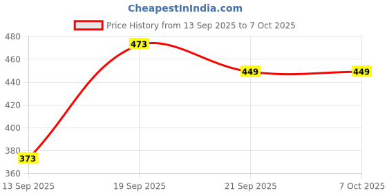 flipkart.com bookford Exciting Puzzle Combo Set of 2 Jigsaw Puzzle-Action Words & What's the time ? bookford Price History Graph from 13 Sep 2025 to 6 Oct 2025
