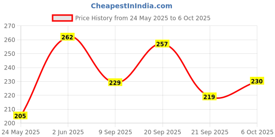 flipkart.com bookford Exotic Animal Park Jigsaw Puzzle Game & Fun and Learning bookford Price History Graph from 24 May 2025 to 6 Oct 2025