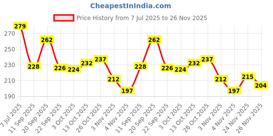 flipkart.com bookford Jungle King 'Tiger' Jigsaw Puzzle Game & Fun and Learning bookford Price History Graph from 7 Jul 2025 to 26 Nov 2025