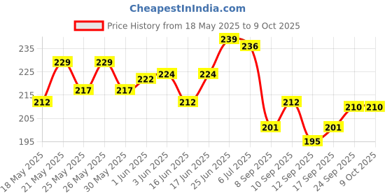flipkart.com bookford Let'S Discover Together Where Jigsaw Puzzle Game & Fun and Learning bookford Price History Graph from 18 May 2025 to 9 Oct 2025