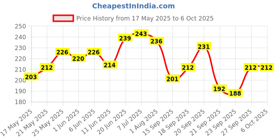 flipkart.com bookford Let'S Discover Together Who Jigsaw Puzzle Game & Fun and Learning bookford Price History Graph from 17 May 2025 to 5 Oct 2025