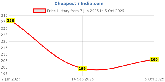 flipkart.com bookford Match & Pair - Numbers 1 - 20 Jigsaw Puzzle Game & Fun and Learning bookford Price History Graph from 7 Jun 2025 to 5 Oct 2025