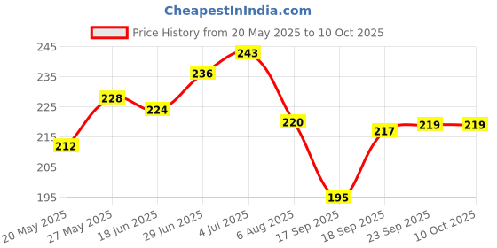 flipkart.com bookford Match & Pair - Opposites Words Jigsaw Puzzle Game & Fun and Learning bookford Price History Graph from 20 May 2025 to 9 Oct 2025