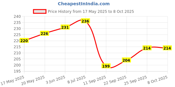 flipkart.com bookford Match & Pair - Simple Sums Jigsaw Puzzle Game & Fun and Learning bookford Price History Graph from 17 May 2025 to 7 Oct 2025