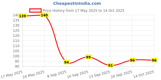 flipkart.com bookford My Baby'S First Transport Jigsaw Puzzle Game & Fun and Learning bookford Price History Graph from 17 May 2025 to 13 Oct 2025