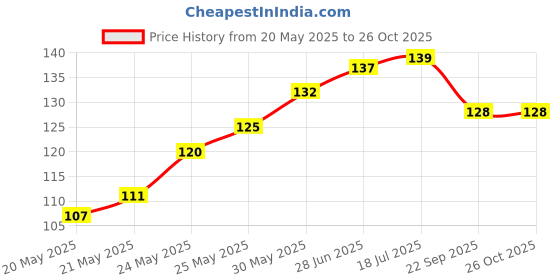 flipkart.com bookford My Baby'S First Unicorn Jigsaw Puzzle Game & Fun and Learning bookford Price History Graph from 20 May 2025 to 25 Oct 2025