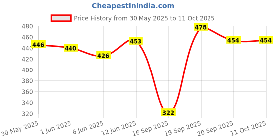 flipkart.com bookford Set of 3 Unbreakable Transparent Examination Paper Clipboard Combo(II) bookford Price History Graph from 30 May 2025 to 11 Oct 2025