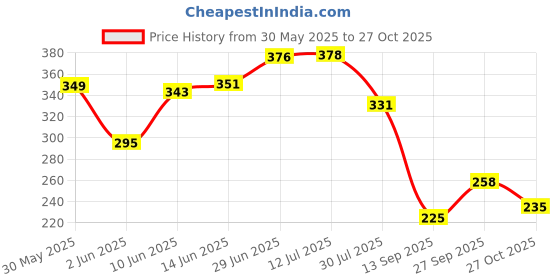 flipkart.com bookford The Tranquil Taj Mahal Jigsaw Puzzle Game & Fun and Learning bookford Price History Graph from 30 May 2025 to 27 Oct 2025