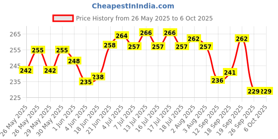flipkart.com bookford Underwater Wonderland Jigsaw Puzzle Game & Fun and Learning bookford Price History Graph from 26 May 2025 to 5 Oct 2025