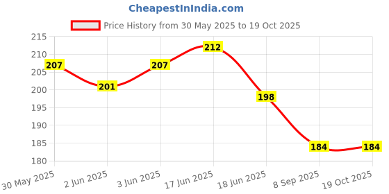 flipkart.com bookford Unicorn Paper Clipboard | Writing Pad | Drawing/Writing/Exam Board/Clipboard bookford Price History Graph from 30 May 2025 to 19 Oct 2025