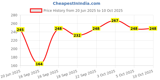 flipkart.com bookford Unique Paper Clipboard Drawing/Writing/Exam board with Clip & Elastic - Sturdy bookford Price History Graph from 20 Jun 2025 to 9 Oct 2025
