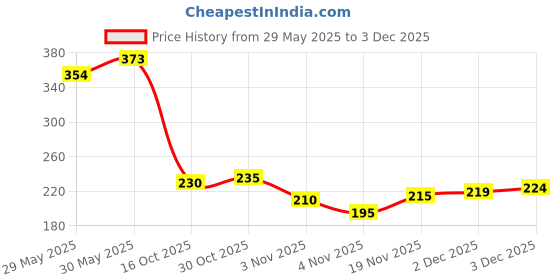 flipkart.com bookford What Follows Card Puzzle For Kids Card Puzzle Game & Fun and Learning bookford Price History Graph from 29 May 2025 to 3 Dec 2025