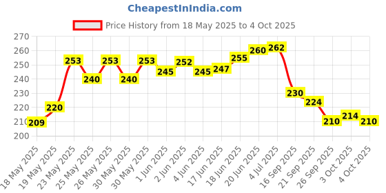 flipkart.com bookford World Map Jigsaw Puzzle Jigsaw Puzzle Game & Fun and Learning bookford Price History Graph from 18 May 2025 to 4 Oct 2025