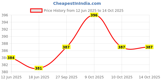 flipkart.com trp Booklets Unbleached King Size 13 gsm Drawing Paper trp Price History Graph from 12 Jun 2025 to 14 Oct 2025