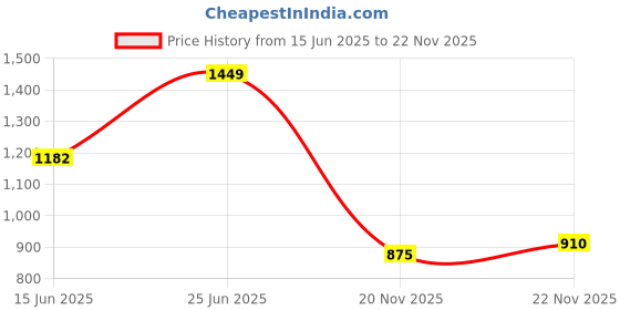 flipkart.com novatic Bookshelf / Children Bookcases / File Rack for Office / Storage Organizer/ Stand Metal Open Book Shelf novatic Price History Graph from 15 Jun 2025 to 22 Nov 2025