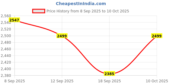 flipkart.com sbf furniture BOOKSHELF Engineered Wood Open Book Shelf sbf furniture Price History Graph from 8 Sep 2025 to 10 Oct 2025