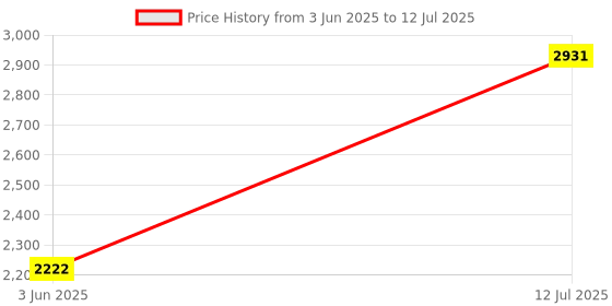flipkart.com sbf furniture Bookshelf Multipurpose Home Decor Storage Rack Bookcase Showcase Organizer Engineered Wood Open Book Shelf sbf furniture Price History Graph from 3 Jun 2025 to 12 Jul 2025