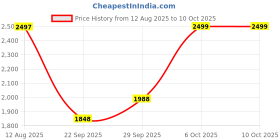 flipkart.com sbf furniture Bookshelf Multipurpose Home Decor Storage Rack Bookcase Showcase Organizer Engineered Wood Open Book Shelf sbf furniture Price History Graph from 12 Aug 2025 to 10 Oct 2025