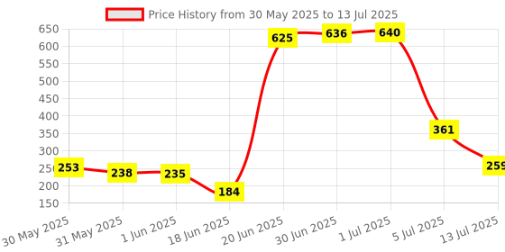 flipkart.com philoshop Bookshelf Plastic Open Book Shelf philoshop Price History Graph from 30 May 2025 to 13 Jul 2025