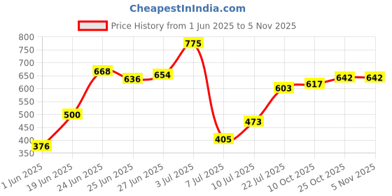 flipkart.com philoshop Bookshelf Plastic Open Book Shelf philoshop Price History Graph from 1 Jun 2025 to 3 Nov 2025