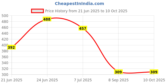 flipkart.com homelle Bookshelf/Multipurpose Rack/Children Bookcases/File Rack for Office Metal Open Book Shelf homelle Price History Graph from 21 Jun 2025 to 9 Oct 2025