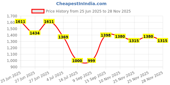flipkart.com homelle Bookshelf/Multipurpose Rack/Children Bookcases/File Rack for Office Metal Open Book Shelf homelle Price History Graph from 25 Jun 2025 to 25 Nov 2025