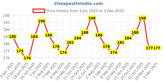 flipkart.com bookworm Eco-Friendly Multipurpose Printed Thank You Card Greeting Card bookworm Price History Graph from 3 Jun 2025 to 2 Dec 2025
