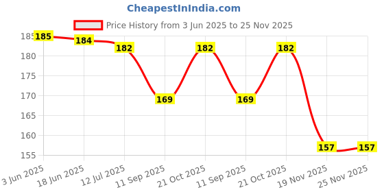 flipkart.com bookworm Flash Cards for Kids | 18 Cards | Numbers & Alphabets | Kids Learning with Fun | 1 to 6 Years | Early Childhood Education bookworm Price History Graph from 3 Jun 2025 to 24 Nov 2025