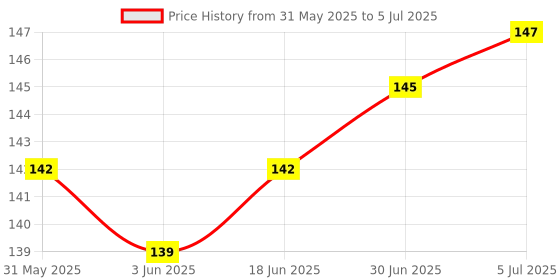 flipkart.com Boom 10 Pcs. SIM Card Tray Ejector Pin Tool Sim Adapter Price History Graph from 31 May 2025 to 5 Jul 2025