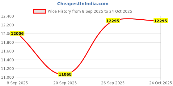 flipkart.com smarten Boom 2000/24v Solar PCU Boom 2000/24v Pure Sine Wave Inverter smarten Price History Graph from 8 Sep 2025 to 24 Oct 2025