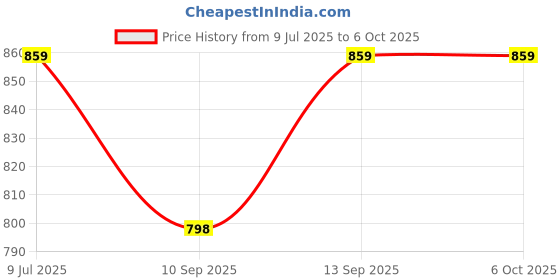 flipkart.com Boom 2.4G Mini Wired USB Handheld Multi-device Keyboard Compatible with Desktop, Laptop, Mac Price History Graph from 9 Jul 2025 to 5 Oct 2025