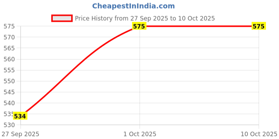 flipkart.com Boom Bass K12 Speaker | Wireless Bluetooth | Karaoke Mic With RGB 10 W Bluetooth Speaker Price History Graph from 27 Sep 2025 to 10 Oct 2025