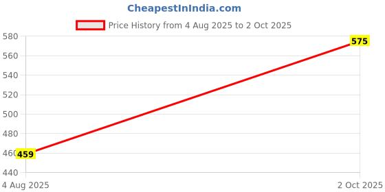 flipkart.com Boom Bass Party Pop K12 Bluetooth Speaker Wireless Mic T7 10 W Bluetooth Speaker Price History Graph from 4 Aug 2025 to 2 Oct 2025