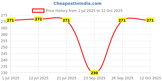 flipkart.com boom box 5 PCS/Set Handheld Stage Microphone Microfone Mic Windscreen Protection Sponge Foam Cover microphone boom box Price History Graph from 1 Jul 2025 to 12 Oct 2025