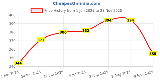 flipkart.com boom box 7 Finger and 3 Thumb Pick Guitar Pick boom box Price History Graph from 1 Jun 2025 to 28 Nov 2025