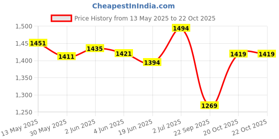 flipkart.com boom box A Frame Stand boom box Price History Graph from 13 May 2025 to 22 Oct 2025