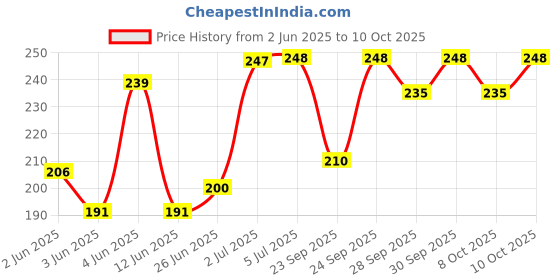 flipkart.com boom box Acoustic guitar string Guitar String boom box Price History Graph from 2 Jun 2025 to 10 Oct 2025