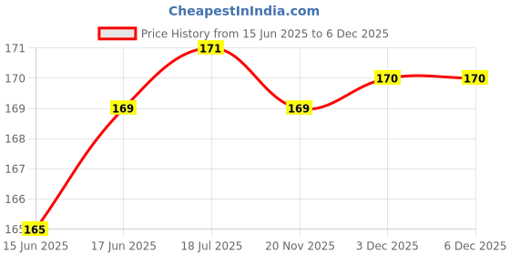 flipkart.com boom box Bamboo Flute boom box Price History Graph from 15 Jun 2025 to 5 Dec 2025